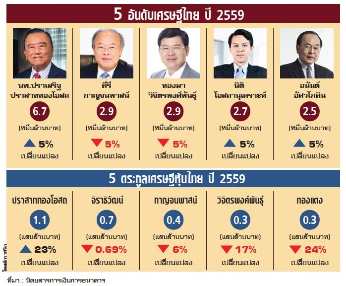 5อันดับเศรษฐีหุ้นไทยปี 2559