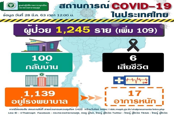 ศบค.เผยไทยป่วยโควิดอีก 109 ราย รวมสะสม 1,245 ราย เสียชีวิตเพิ่ม 1 ราย 