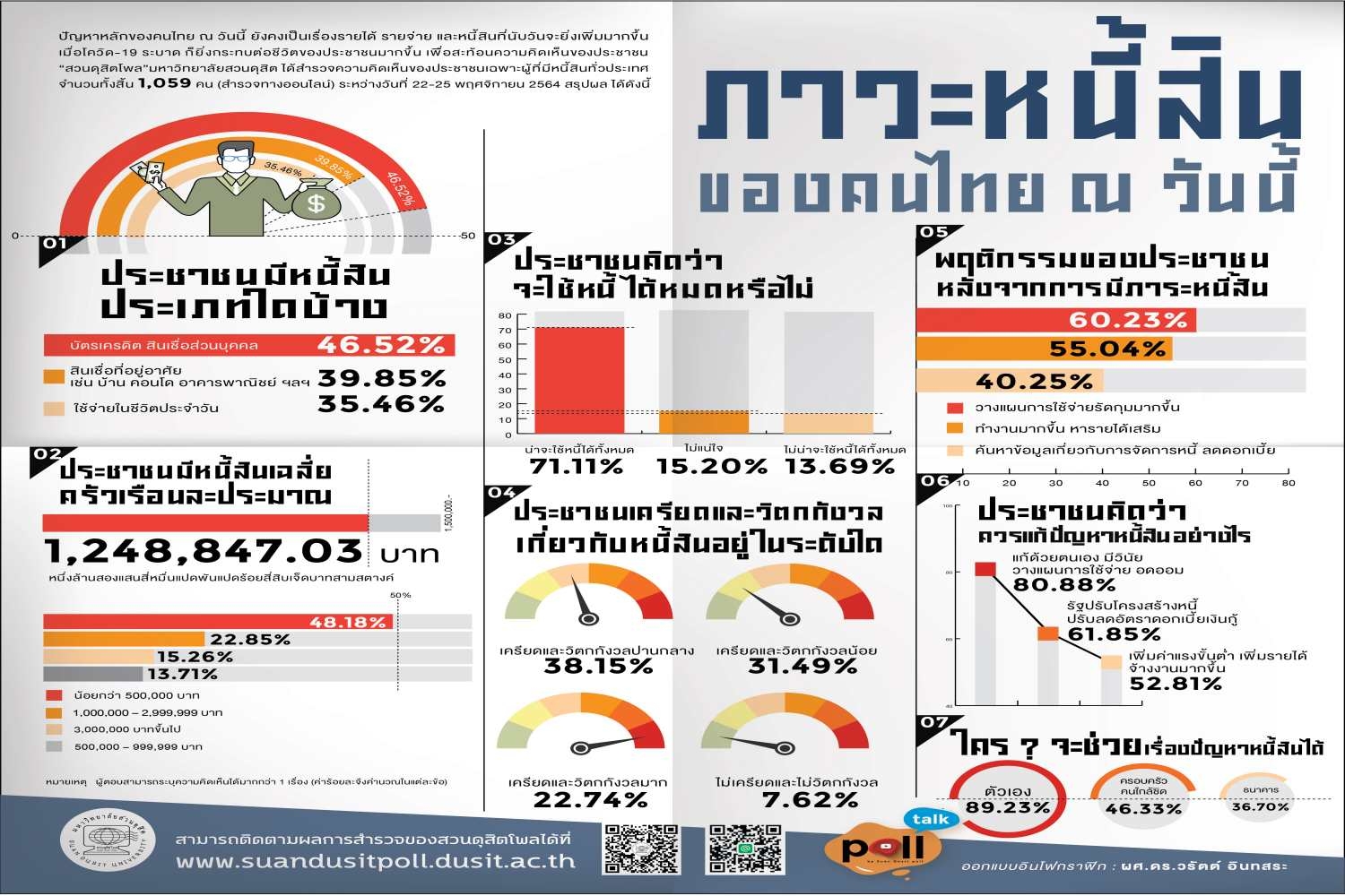 โพลชี้คนไทยมีหนี้เฉลี่ยครัวเรือนละ1.2ล้านบาท ส่วนใหญ่เป็นบัตรเครดิต 