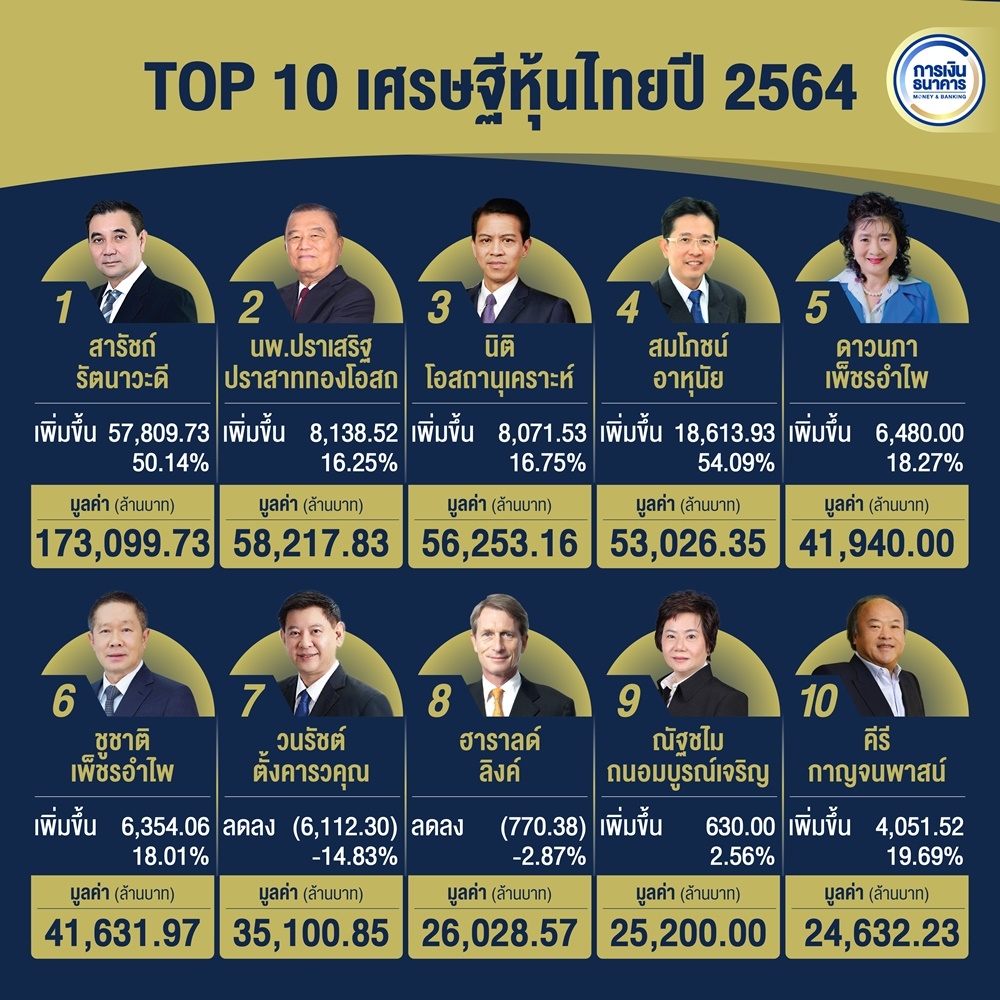 "สารัชถ์ รัตนาวะดี" เศรษฐีหุ้นไทย 1.7 แสนล้านบาท