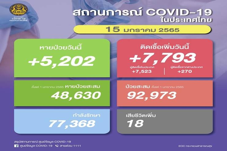 โควิดไทยวันนี้ ป่วยใหม่ 7,793 เสียชีวิต 18 ราย