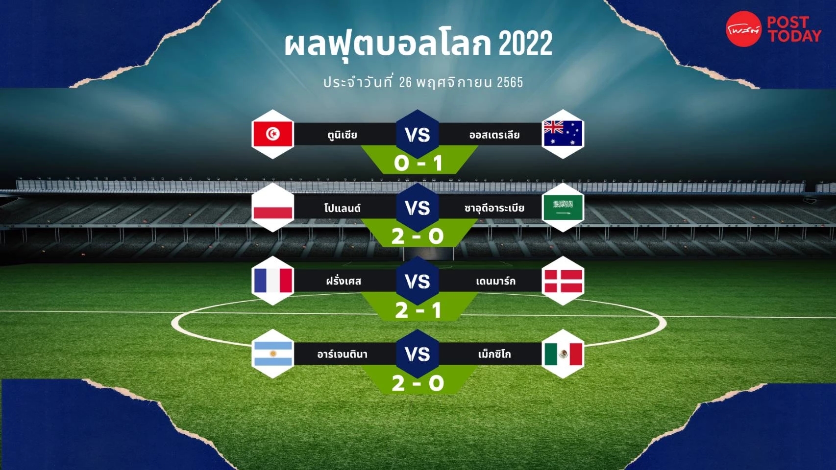 ฟุตบอลโลก 2022  อาร์เจนตินายังมีลุ้นเข้ารอบต่อ หลังเอาชนะเม็กซิโกสำเร็จ